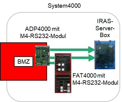 System4000 Anschaltung IRAS